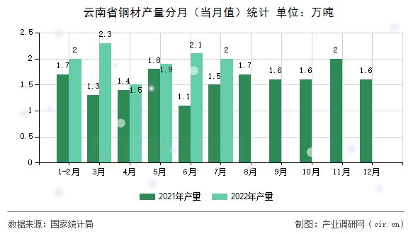 云南省銅材產(chǎn)量分月（當(dāng)月值）統(tǒng)計(jì)