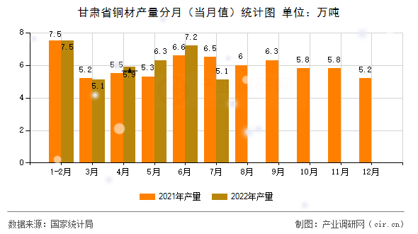 甘肅省銅材產(chǎn)量分月（當月值）統(tǒng)計圖