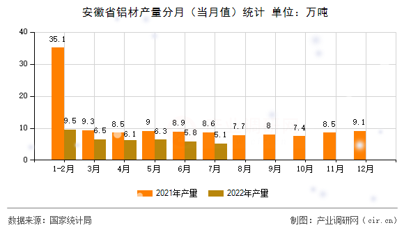 安徽省鋁材產(chǎn)量分月（當(dāng)月值）統(tǒng)計