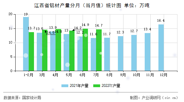江西省鋁材產(chǎn)量分月（當月值）統(tǒng)計圖