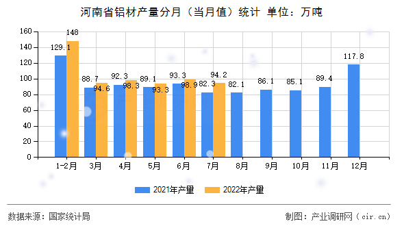 河南省鋁材產(chǎn)量分月（當(dāng)月值）統(tǒng)計(jì)