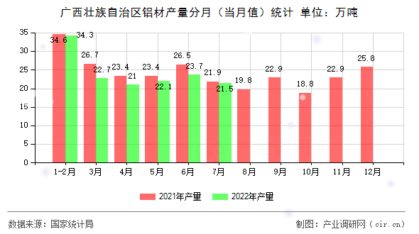 廣西壯族自治區(qū)鋁材產(chǎn)量分月（當月值）統(tǒng)計