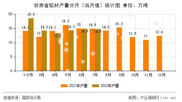 甘肅省鋁材產(chǎn)量分月（當(dāng)月值）統(tǒng)計(jì)圖