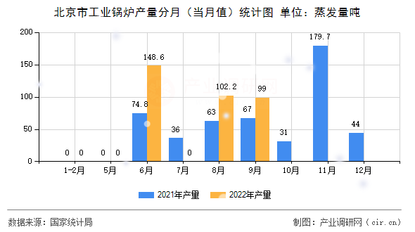 北京市工業(yè)鍋爐產(chǎn)量分月（當(dāng)月值）統(tǒng)計(jì)圖