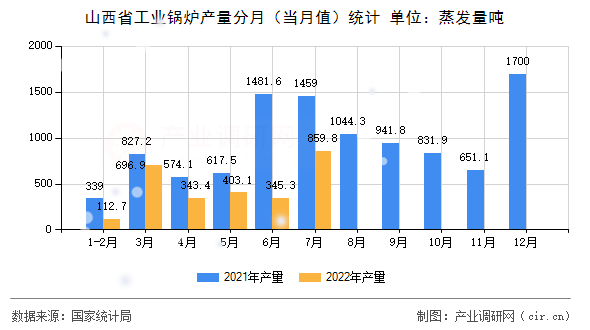 山西省工業(yè)鍋爐產量分月（當月值）統(tǒng)計