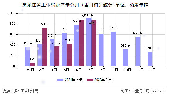 黑龍江省工業(yè)鍋爐產(chǎn)量分月（當月值）統(tǒng)計