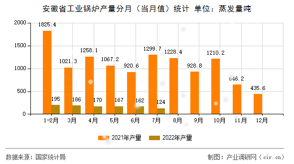 安徽省工業(yè)鍋爐產(chǎn)量分月（當(dāng)月值）統(tǒng)計(jì)