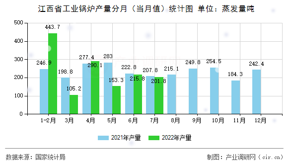 江西省工業(yè)鍋爐產(chǎn)量分月（當月值）統(tǒng)計圖