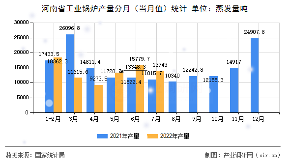 河南省工業(yè)鍋爐產(chǎn)量分月（當(dāng)月值）統(tǒng)計(jì)