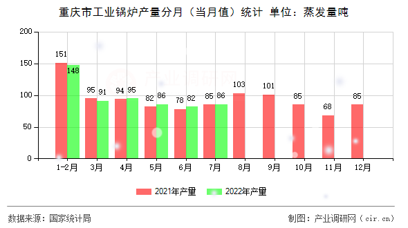 重慶市工業(yè)鍋爐產(chǎn)量分月（當(dāng)月值）統(tǒng)計
