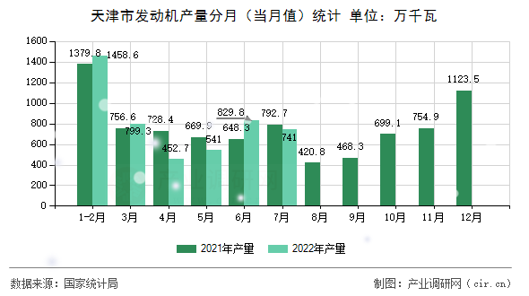 天津市發(fā)動(dòng)機(jī)產(chǎn)量分月（當(dāng)月值）統(tǒng)計(jì)