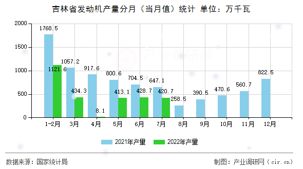 吉林省發(fā)動機產(chǎn)量分月(當月值)統(tǒng)計 吉林省發(fā)動機產(chǎn)量分月(當月值)統(tǒng)計