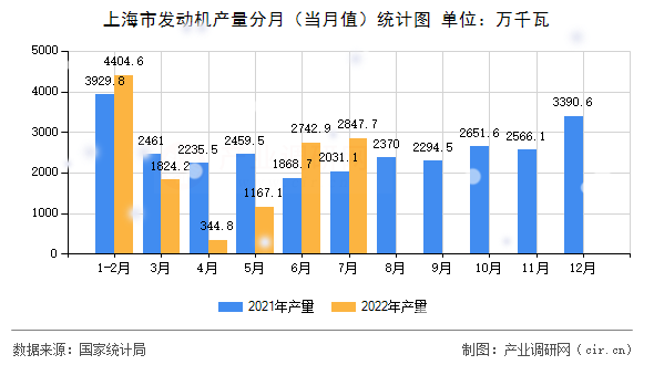 上海市發(fā)動機產(chǎn)量分月（當(dāng)月值）統(tǒng)計圖