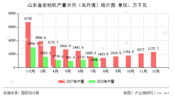 山東省發(fā)動機產(chǎn)量分月（當(dāng)月值）統(tǒng)計圖