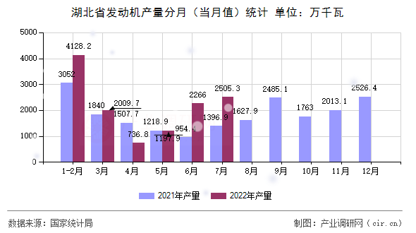 湖北省發(fā)動機產(chǎn)量分月（當(dāng)月值）統(tǒng)計