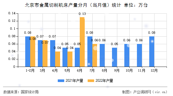 北京市金屬切削機(jī)床產(chǎn)量分月（當(dāng)月值）統(tǒng)計(jì)