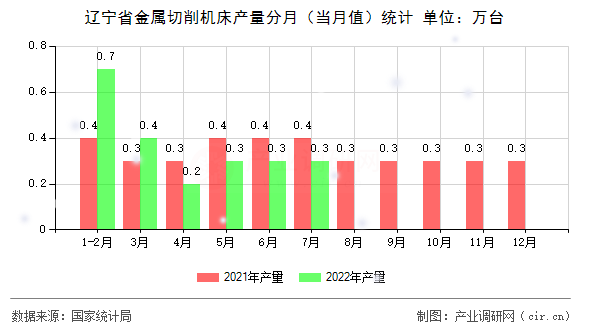遼寧省金屬切削機床產(chǎn)量分月（當(dāng)月值）統(tǒng)計