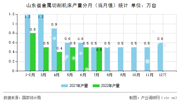 山東省金屬切削機(jī)床產(chǎn)量分月(當(dāng)月值)統(tǒng)計(jì) 山東省金屬切削機(jī)床產(chǎn)量分月(當(dāng)月值)統(tǒng)計(jì)