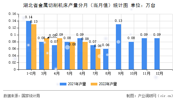 湖北省金屬切削機床產量分月（當月值）統計圖