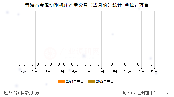 青海省金屬切削機床產(chǎn)量分月（當月值）統(tǒng)計