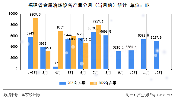 福建省金屬冶煉設(shè)備產(chǎn)量分月(當(dāng)月值)統(tǒng)計(jì) 福建省金屬冶煉設(shè)備產(chǎn)量分月(當(dāng)月值)統(tǒng)計(jì)
