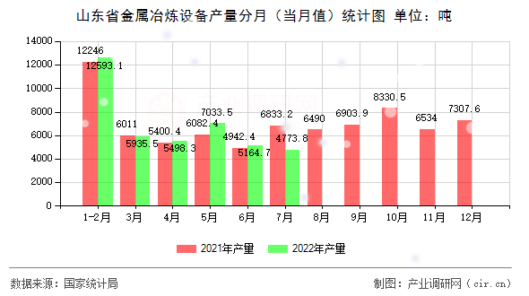 山東省金屬冶煉設(shè)備產(chǎn)量分月(當(dāng)月值)統(tǒng)計(jì)圖 山東省金屬冶煉設(shè)備產(chǎn)量分月(當(dāng)月值)統(tǒng)計(jì)圖