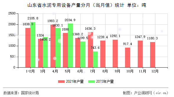 山東省水泥專用設(shè)備產(chǎn)量分月(當(dāng)月值)統(tǒng)計 山東省水泥專用設(shè)備產(chǎn)量分月(當(dāng)月值)統(tǒng)計