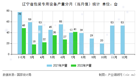 遼寧省包裝專用設(shè)備產(chǎn)量分月（當(dāng)月值）統(tǒng)計(jì)