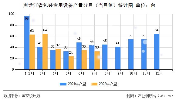 黑龍江省包裝專用設備產(chǎn)量分月（當月值）統(tǒng)計圖