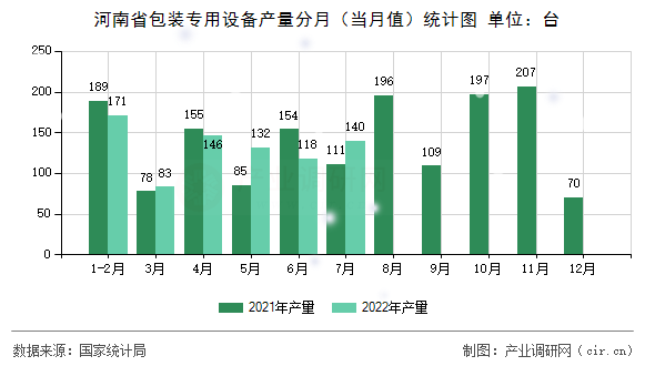 河南省包裝專用設(shè)備產(chǎn)量分月（當月值）統(tǒng)計圖