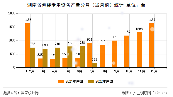 湖南省包裝專用設(shè)備產(chǎn)量分月（當(dāng)月值）統(tǒng)計(jì)