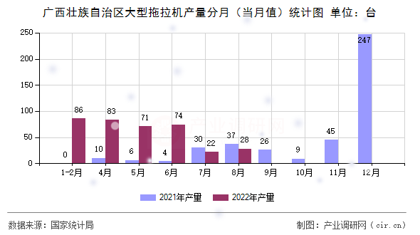 廣西壯族自治區(qū)大型拖拉機(jī)產(chǎn)量分月（當(dāng)月值）統(tǒng)計(jì)圖