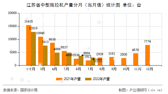 江蘇省中型拖拉機產(chǎn)量分月（當月值）統(tǒng)計圖