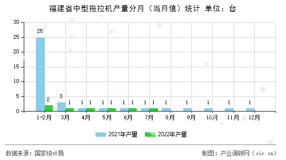 福建省中型拖拉機(jī)產(chǎn)量分月（當(dāng)月值）統(tǒng)計(jì)