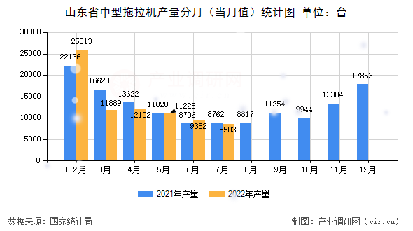 山東省中型拖拉機產量分月（當月值）統(tǒng)計圖