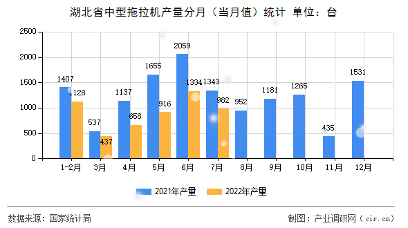 湖北省中型拖拉機(jī)產(chǎn)量分月（當(dāng)月值）統(tǒng)計(jì)