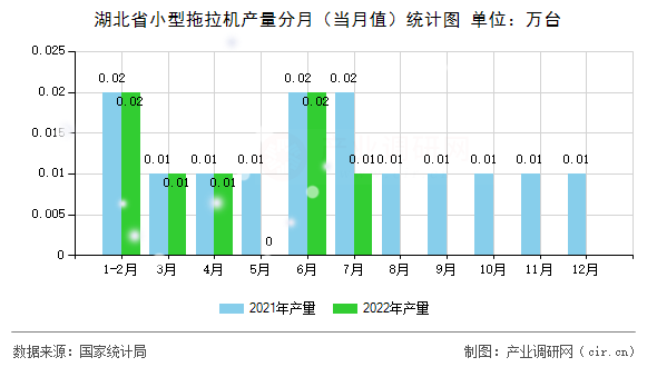 湖北省小型拖拉機(jī)產(chǎn)量分月(當(dāng)月值)統(tǒng)計圖 湖北省小型拖拉機(jī)產(chǎn)量分月(當(dāng)月值)統(tǒng)計圖