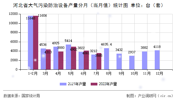 河北省大氣污染防治設備產量分月（當月值）統(tǒng)計圖