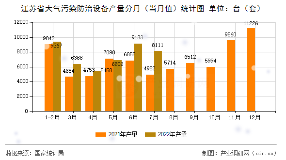 江蘇省大氣污染防治設備產(chǎn)量分月（當月值）統(tǒng)計圖