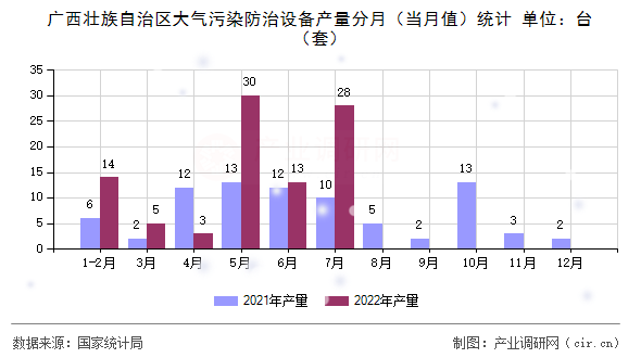 廣西壯族自治區(qū)大氣污染防治設(shè)備產(chǎn)量分月（當月值）統(tǒng)計