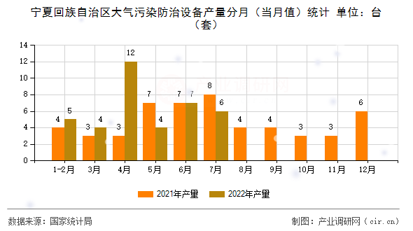 寧夏回族自治區(qū)大氣污染防治設備產量分月（當月值）統(tǒng)計