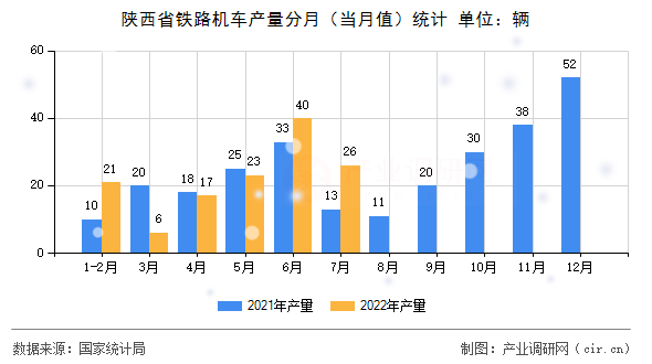 陜西省鐵路機車產(chǎn)量分月（當(dāng)月值）統(tǒng)計