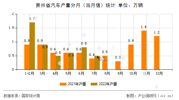 貴州省汽車產(chǎn)量分月（當(dāng)月值）統(tǒng)計(jì)