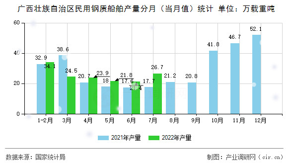 廣西壯族自治區(qū)民用鋼質(zhì)船舶產(chǎn)量分月(當月值)統(tǒng)計 廣西壯族自治區(qū)民用鋼質(zhì)船舶產(chǎn)量分月(當月值)統(tǒng)計
