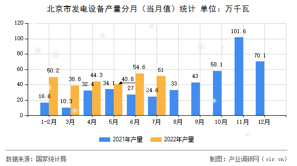 北京市發(fā)電設備產(chǎn)量分月（當月值）統(tǒng)計