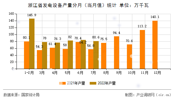 浙江省發(fā)電設(shè)備產(chǎn)量分月(當(dāng)月值)統(tǒng)計(jì) 浙江省發(fā)電設(shè)備產(chǎn)量分月(當(dāng)月值)統(tǒng)計(jì)