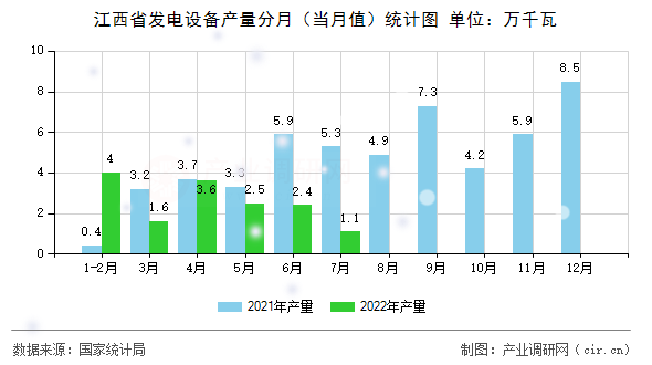 江西省發(fā)電設(shè)備產(chǎn)量分月（當(dāng)月值）統(tǒng)計(jì)圖