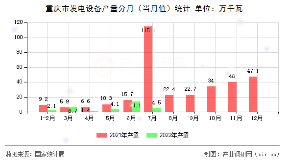 重慶市發(fā)電設(shè)備產(chǎn)量分月（當(dāng)月值）統(tǒng)計(jì)