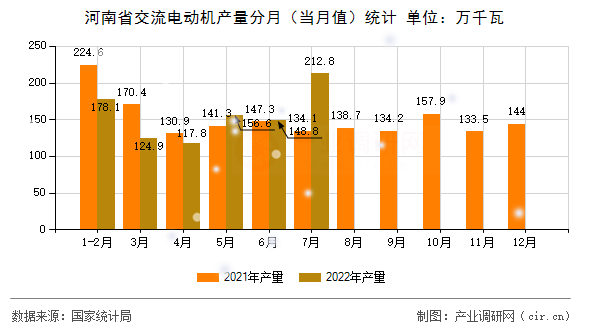 河南省交流電動(dòng)機(jī)產(chǎn)量分月（當(dāng)月值）統(tǒng)計(jì)