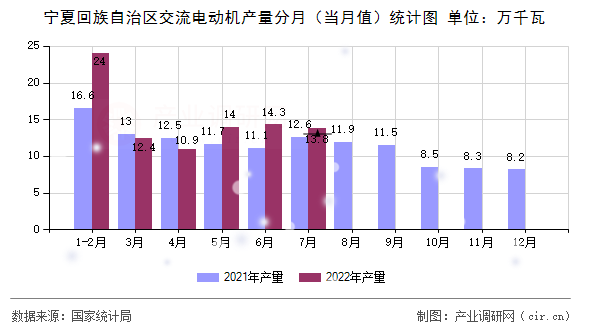 寧夏回族自治區(qū)交流電動機產(chǎn)量分月（當(dāng)月值）統(tǒng)計圖